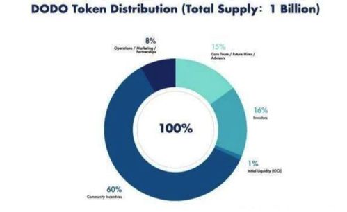  去中心交易平台DODO,DODO币是什么币？ 元宇宙