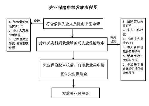 如何申请失业保险金