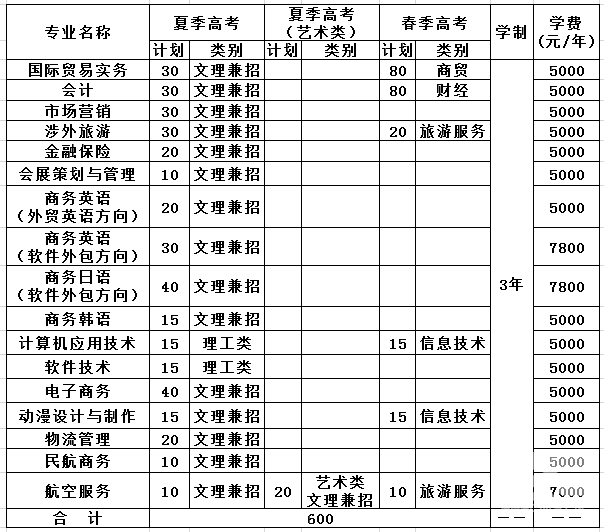 山东外贸2023录取分数线？山东外贸职业学院录取分数线