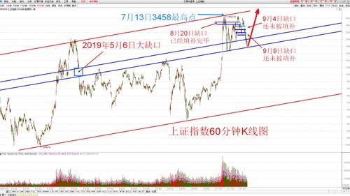 今天股市见底了吗