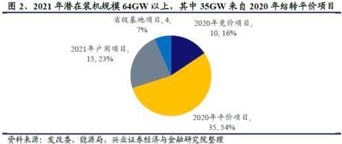 为什么我们看好光伏需求,坚定认为今年存量项目延期并网无可能且明年需求更好 兴证电新 光伏行业跟踪 王吉颖 朱玥