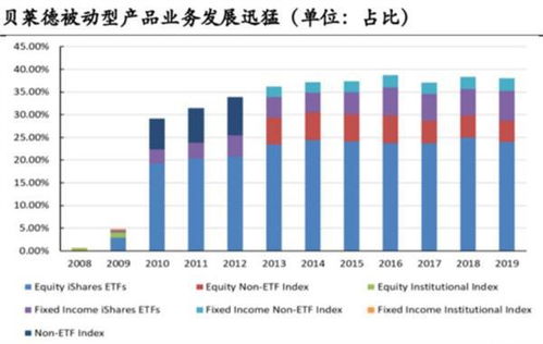 贝莱德股权基金怎么样？能不能做？好做吗？