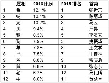 胡润的2016 左手1份中国富豪榜 右手1份购房合同