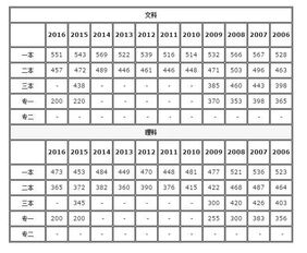 贵州高考录取分数线,2012年贵州高考三本分数线