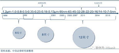 本科生做半导体设备维护的，有什么发展前景吗？现在我做硅晶圆设备的维护，是做设备好还是工艺好？