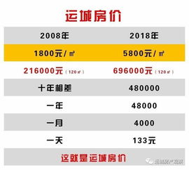 均价1886元 平 十年前运城房价大起底 月入4000跑不赢房价