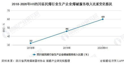 现在四川那些行业发展趋势比较好？