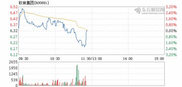 2022年11月25秋林集团的收盘价