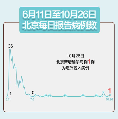 北京昨日新增确诊病例和无症状感染者各一例,均为境外输入