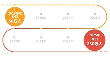 目前什么行业缺口相对比较大？