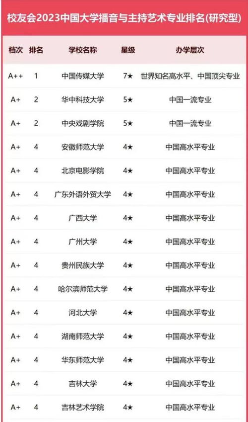 权威发布2023年中国播音主持专业院校排名