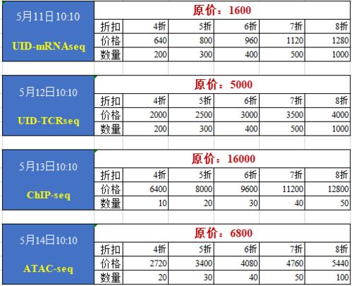 200个免费测序产品限时开抢 有超贵的ChIP ATAC mRNA TCR 入口见文末,每个产品限时10分钟