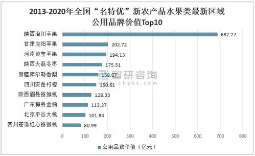 2020中国名特优新农产品发展规模分析 水果类广东省规模最大 陕西省价值最高