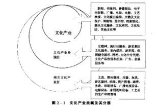 文化产业是指那些行业 