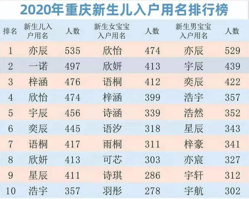 重庆2020年新生儿爆款名字出炉,你家娃 撞名 了吗