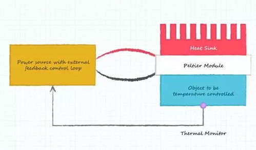 如何在热管理系统中集成珀尔帖模块
