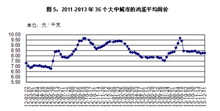 鸡蛋价格行情预测（鸡蛋价格实时查询）