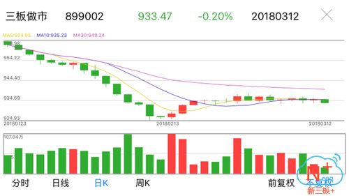 新三板 午盘 震荡走低,做市指数半日微跌0.20 