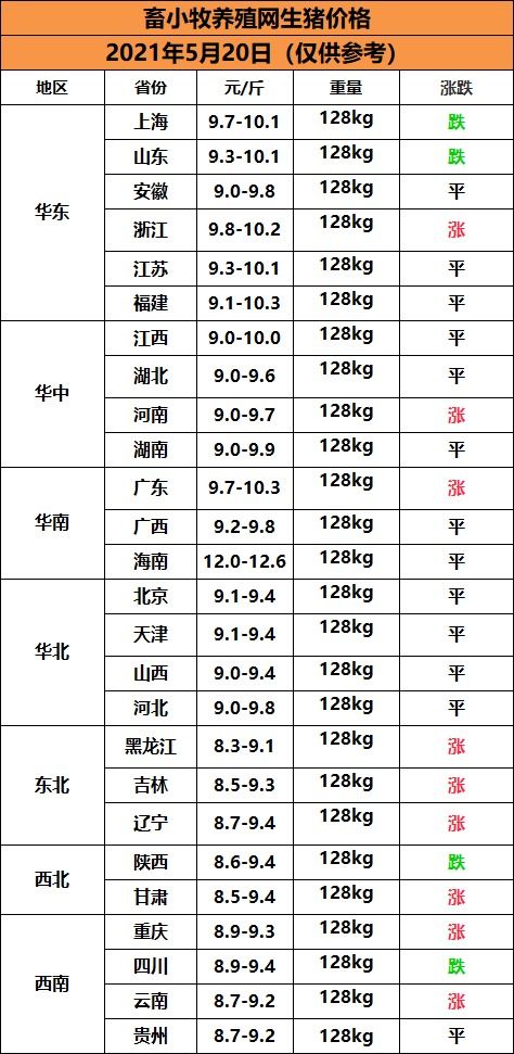 今日猪价 5月20日生猪价格行情 略有上涨,幅度不大