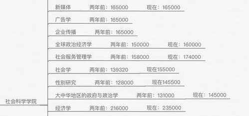 现在研究生一年学费多少