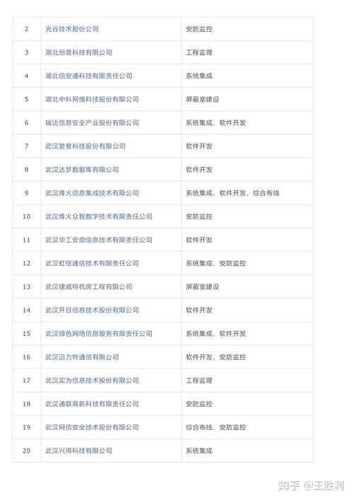 哪些加密公司入围,涉密信息系统集成甲级资质单位名录