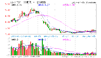 南风化工历史最高股价