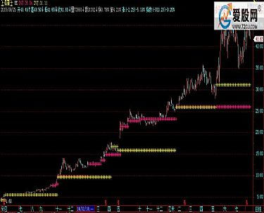 股票软件 通达信 测量距离 （工具里的） 如何编辑快捷键为33.