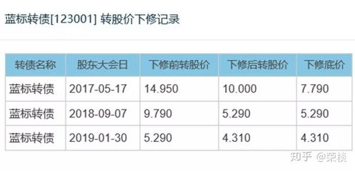 准备发行可转债的上市公司