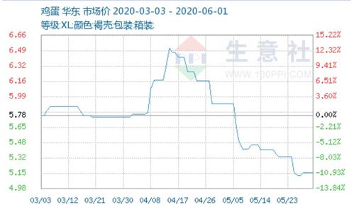 关注 鸡蛋价格又创新低,专家发出提醒