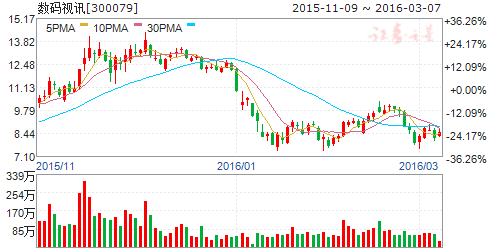 个股 数码视讯（300079） 这只 股票行情 怎么样啊?
