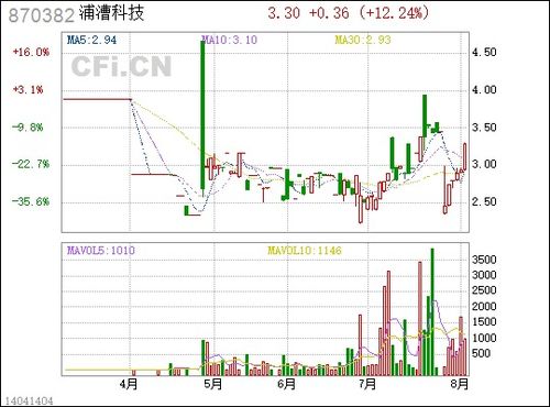 870382浦漕科技是线下股票吗