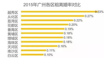 广州人离婚率全国第四 其中离婚率最高的区竟然是