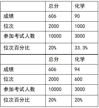 科学定位弱科 掌握成绩提升方法