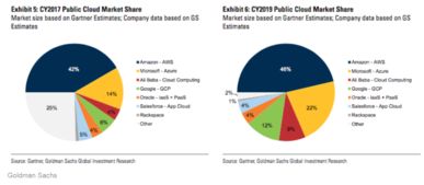 云服务也将成为寡头市场 高盛 四大巨头将掌控65 的份额 
