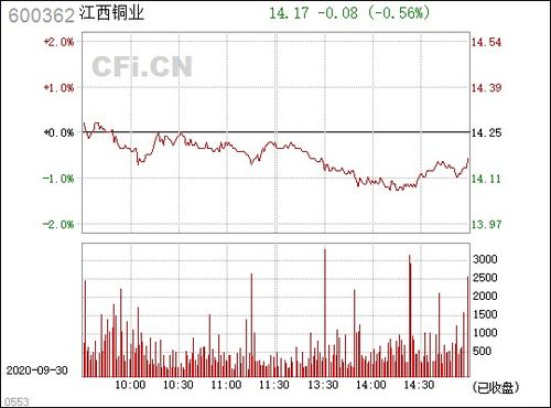 600362江西铜业股票,江西铜业股票简介