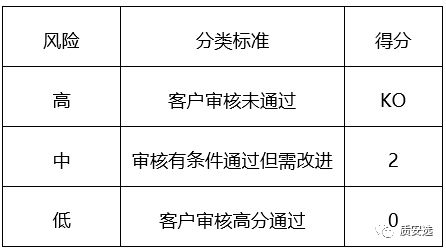 供应商的质量安全风险评估 