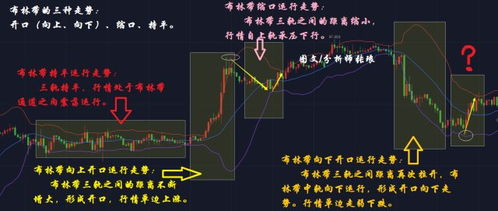 布林带开口打开预测是走什么行情？是单边上涨吗？