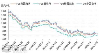 px价格最新行情;聚酯纤维价格走势行情