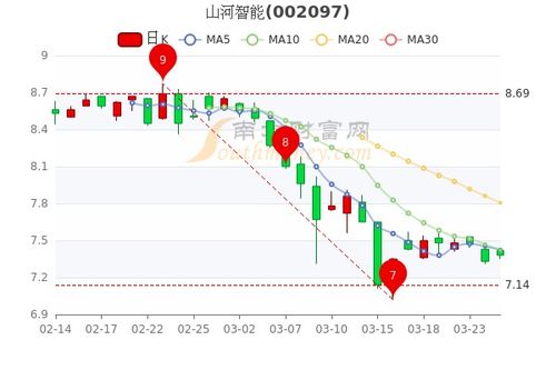 9块钱持有山河智能这只股票现在该咋办呢？