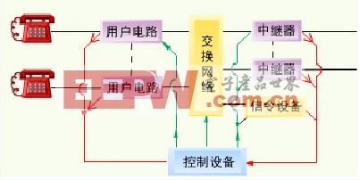 程控交换机原理 