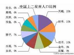 我发现大部分咋都是天蝎座呢 