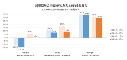 为什么要拉长基金的持有期？