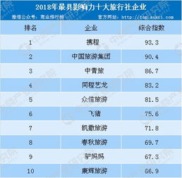 诸城旅行社排行榜前十名诸城多少旅行社