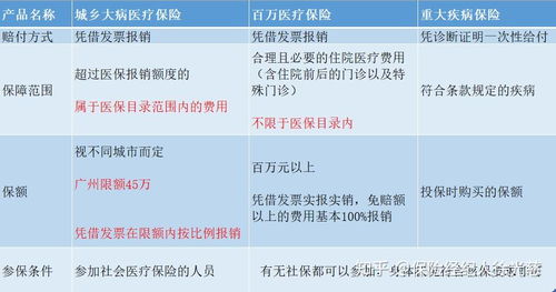 大病医疗保险报销药费报销吗城乡居民大病医疗保险报销范围