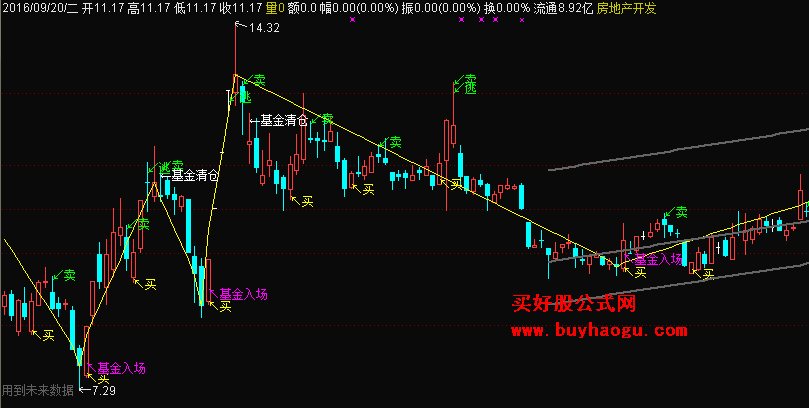 为什么通达信里的基金那么少呢？