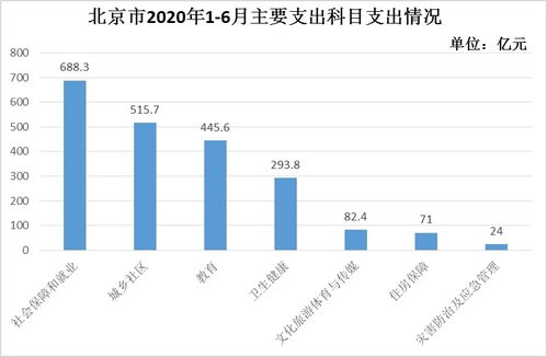北京上半年财政收入2823.6亿元,三大主体税种走势向好