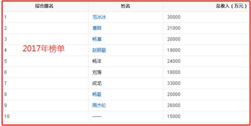 官方叫停明星天价片酬 深扒10位一线明星片酬,个个荒唐至极