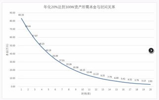 持续保持年收益20%，要多久多少本金才能成为百万富翁？