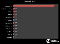 色温对比度饱和度 屏幕量化测试 手机Android频道 中关村在线 