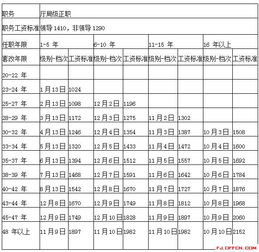 公务员职级工资对照表？我国公务员工资制度有哪几次大的改革及其具体内容